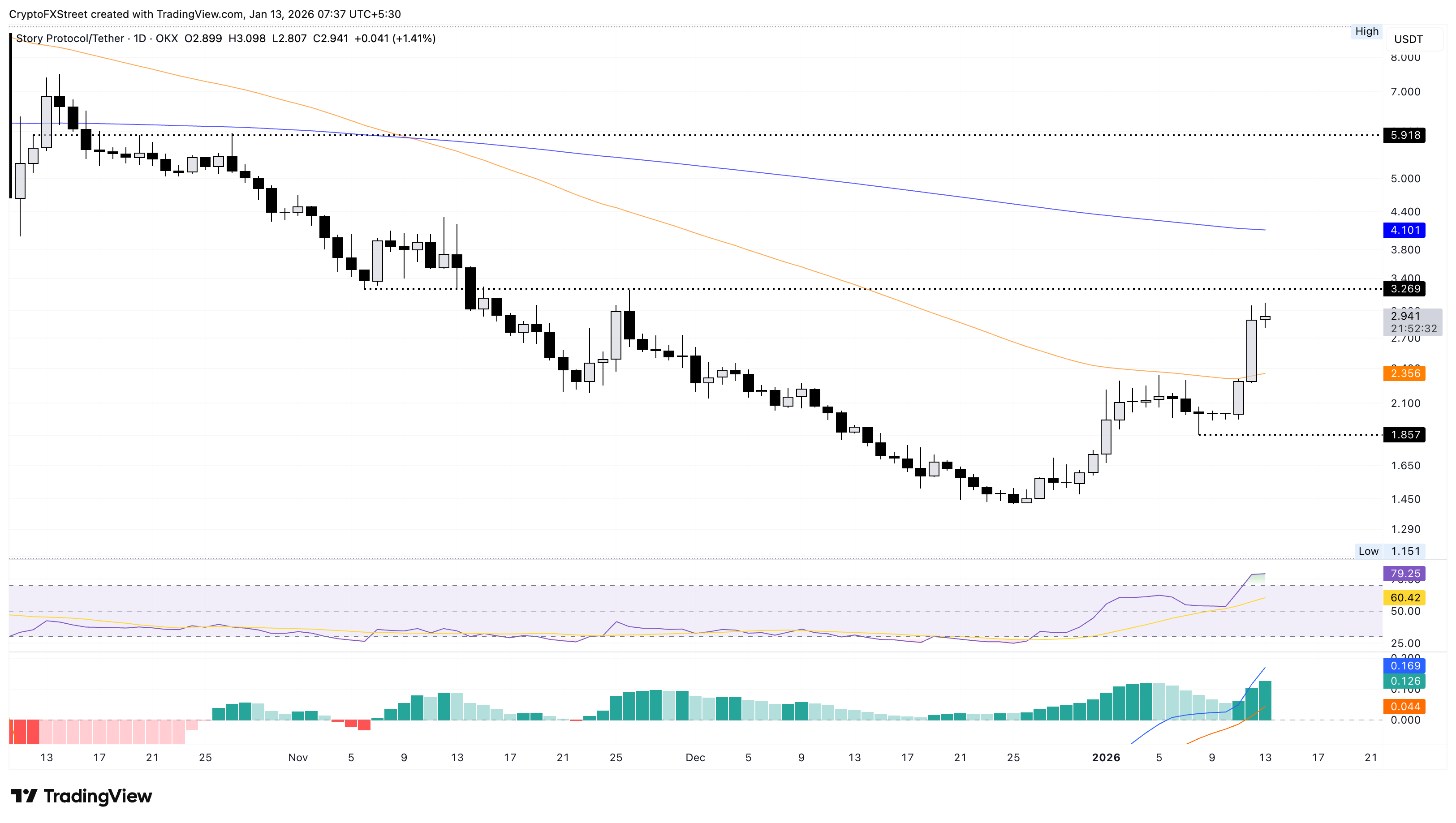 Biểu đồ giá IP/USDT hàng ngày.