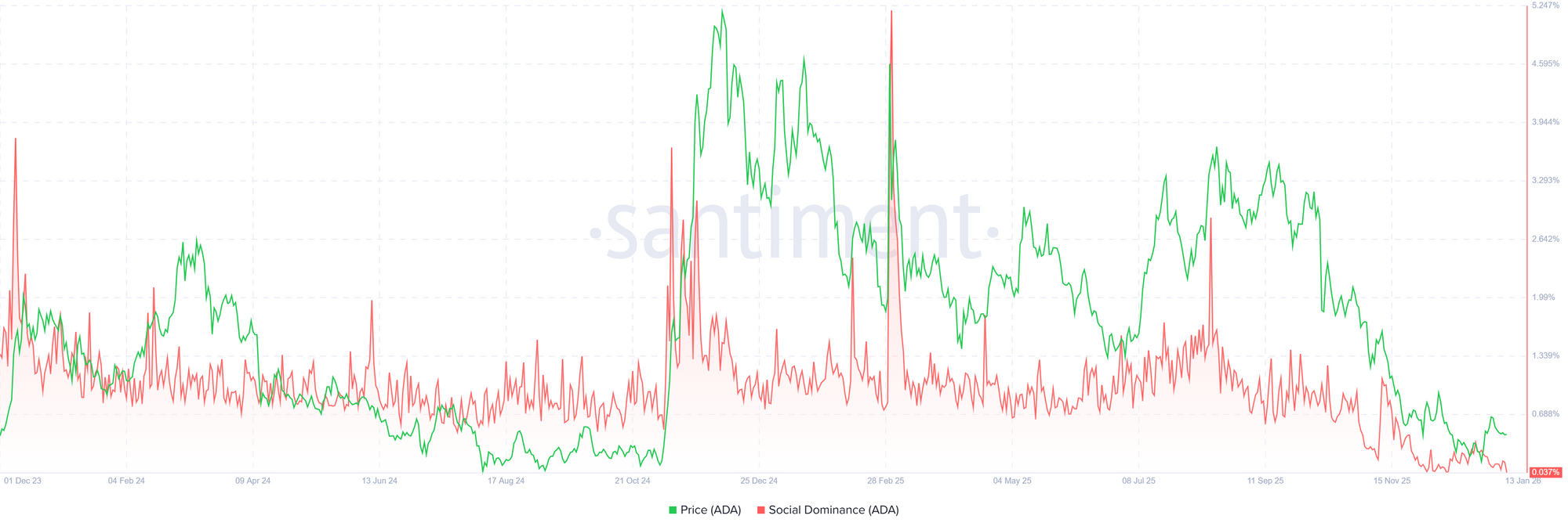 Biểu đồ mức độ thống trị xã hội của Cardano. Nguồn: Santiment