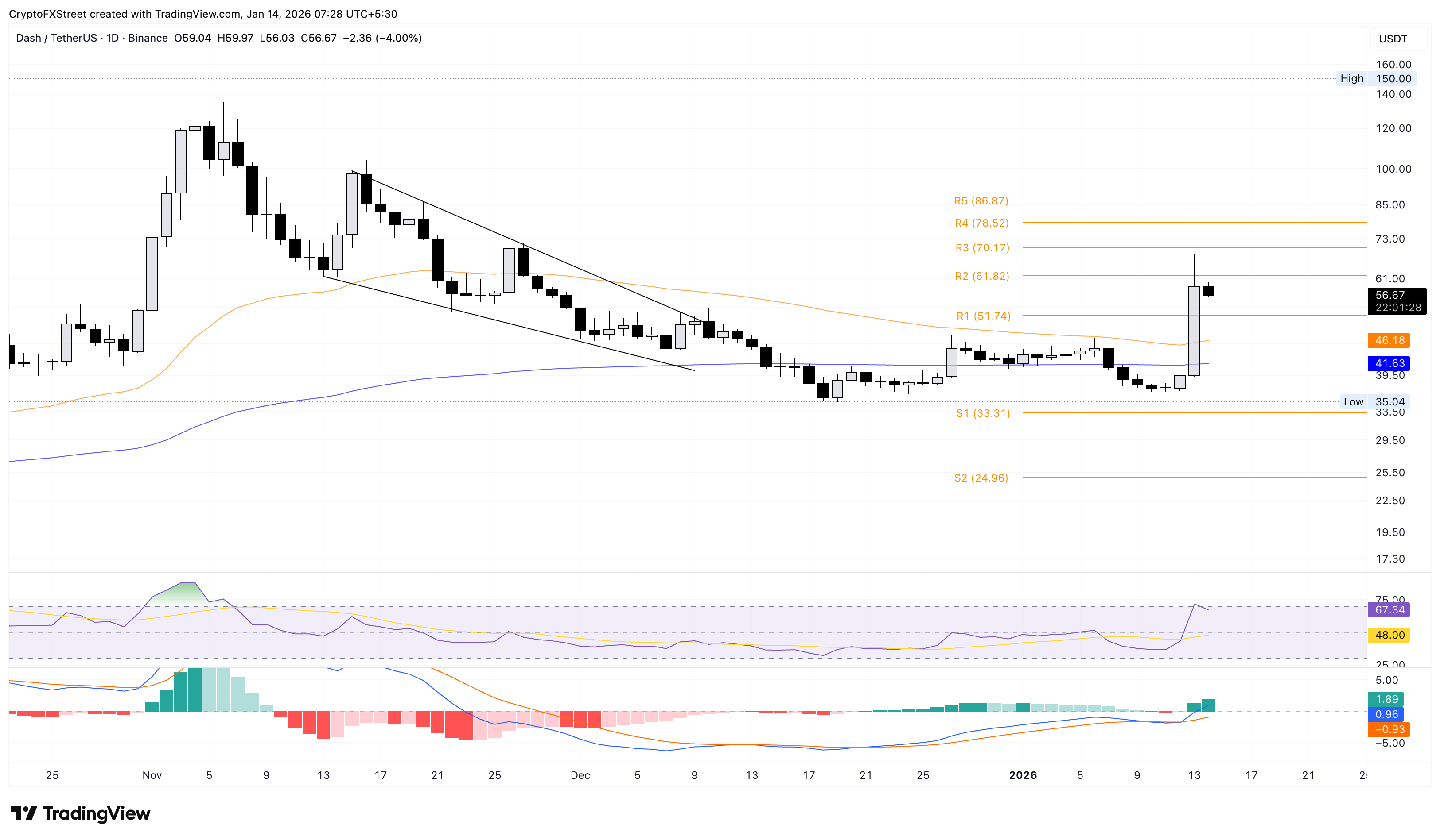 Biểu đồ logarit hàng ngày của DASH/USDT.