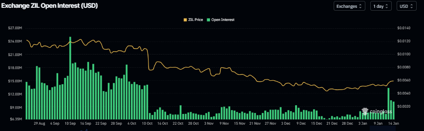 Biểu đồ khối lượng hợp đồng mở của ZIL. Nguồn: Coinglass