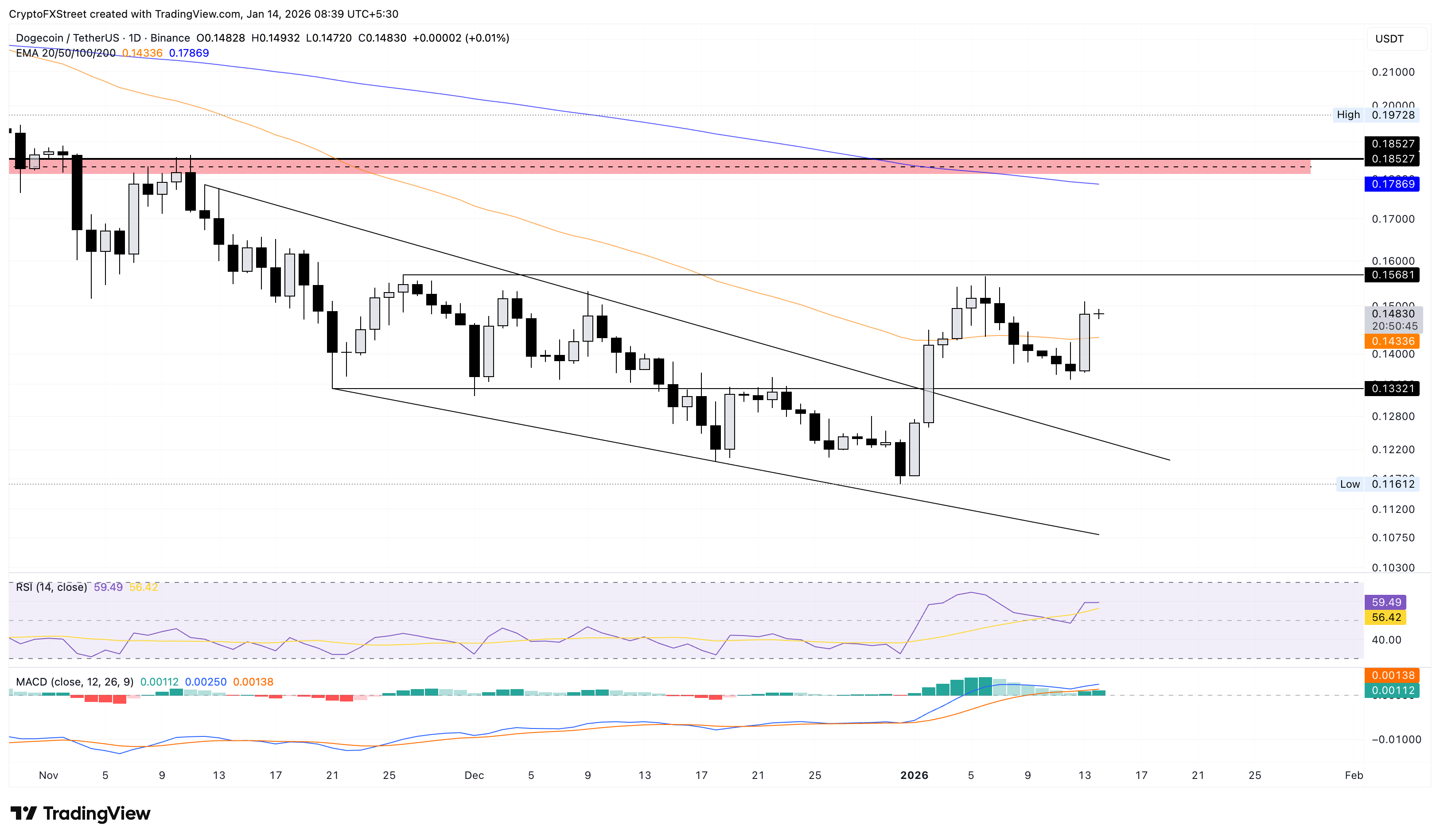 Dự đoán giá các đồng tiền meme: DOGE, SHIB và PEPE tăng giá, bắt kịp đà phục hồi của Bitcoin.