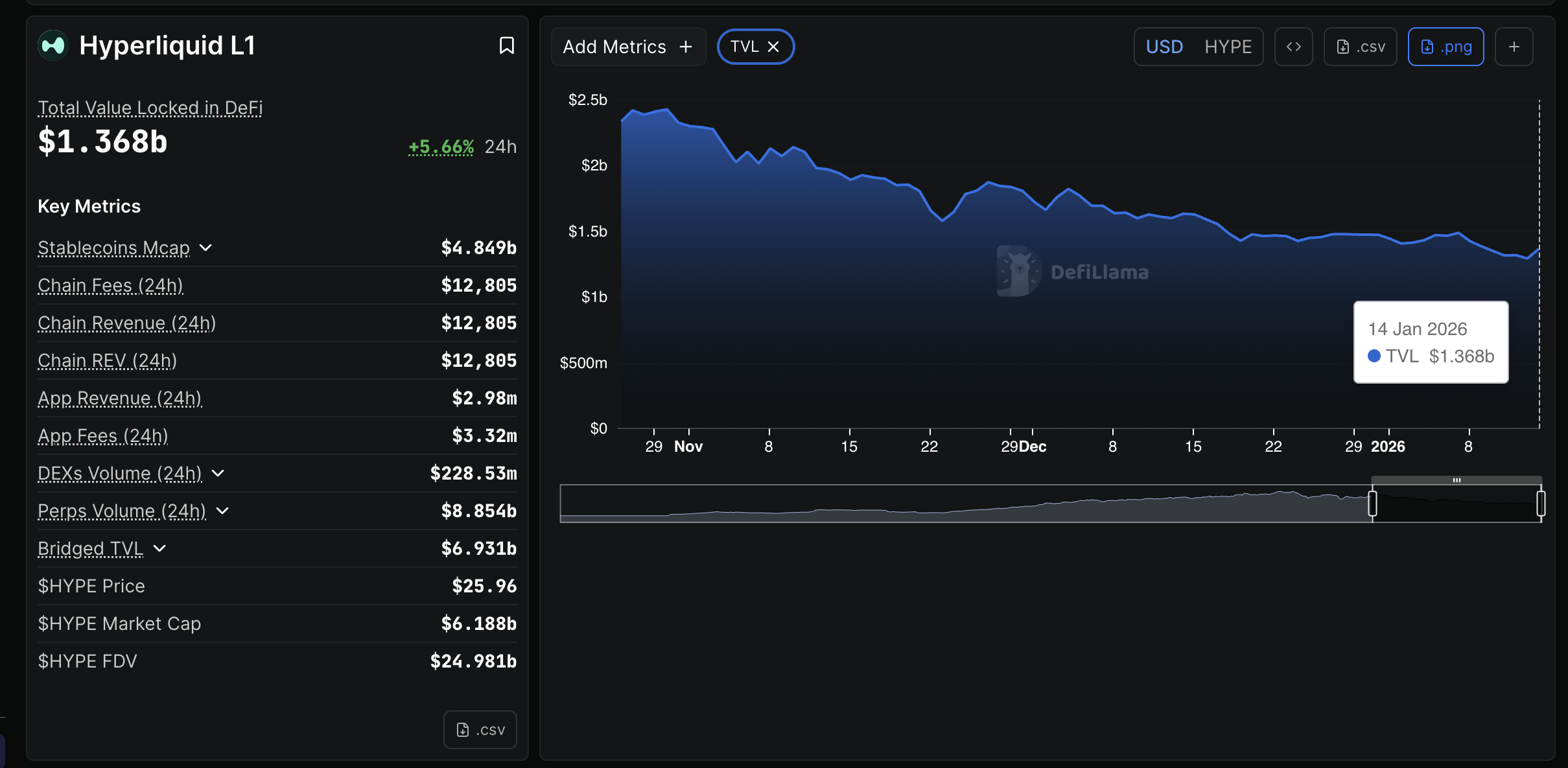 Số dư staking Hyperliquid | Nguồn: DefiLlama