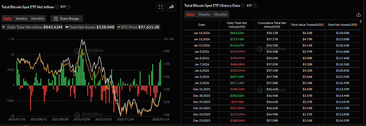 Biểu đồ dòng vốn ròng hàng ngày vào Bitcoin Spot ETF. Nguồn: SoSoValue