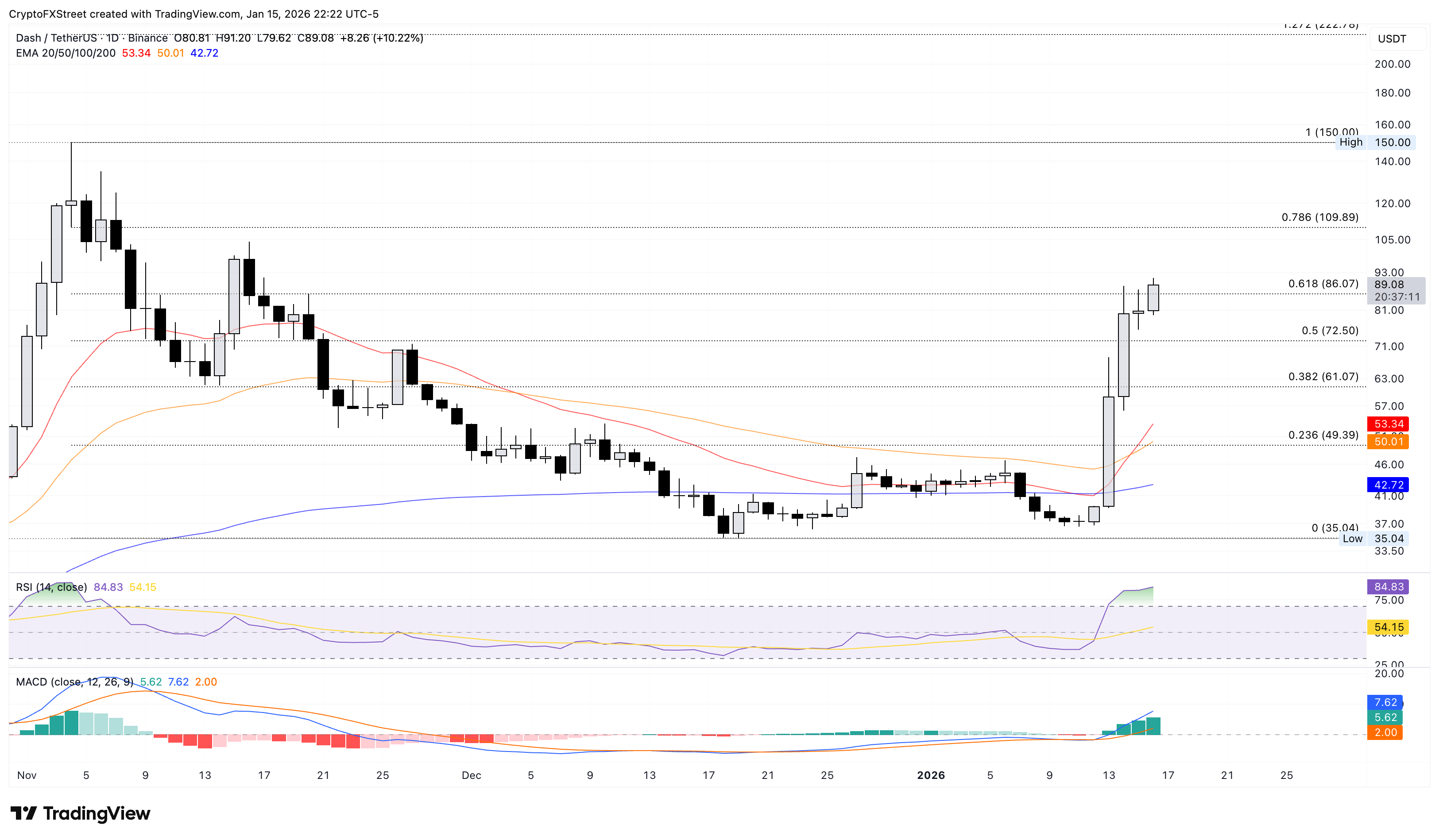 Biểu đồ giá DCR/USDT hàng ngày.