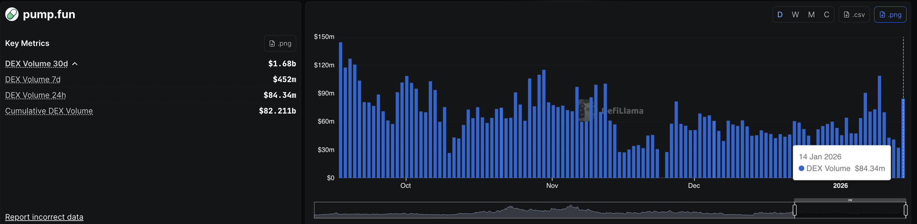 Dữ liệu khối lượng giao dịch trên Pump.fun DEX. Nguồn: DeFiLlama