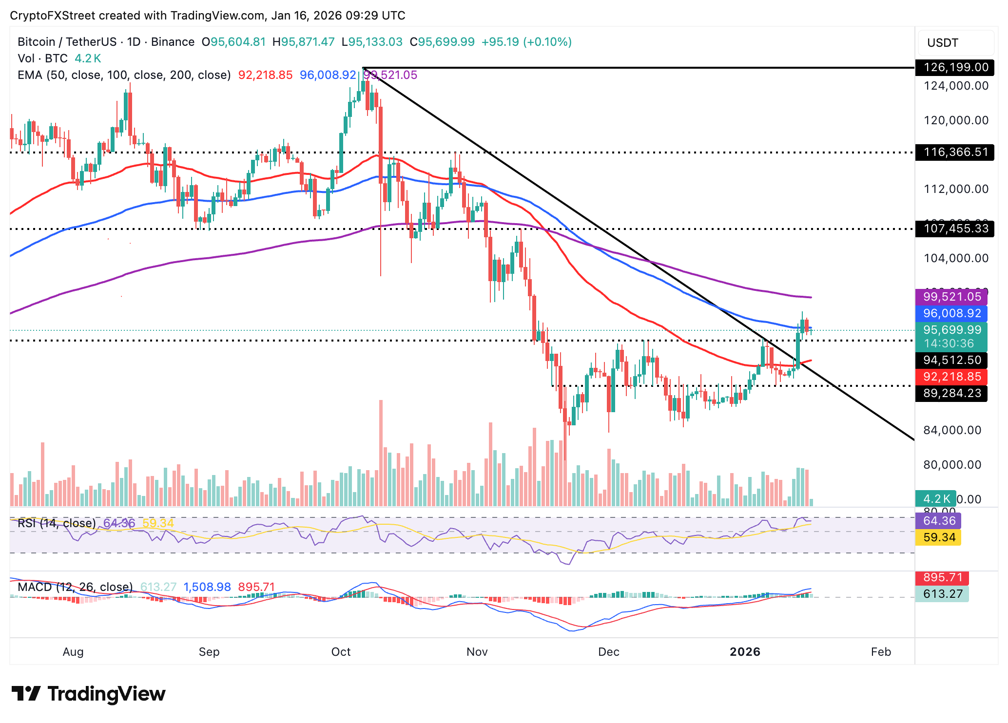 Biểu đồ BTC/USDT hàng ngày