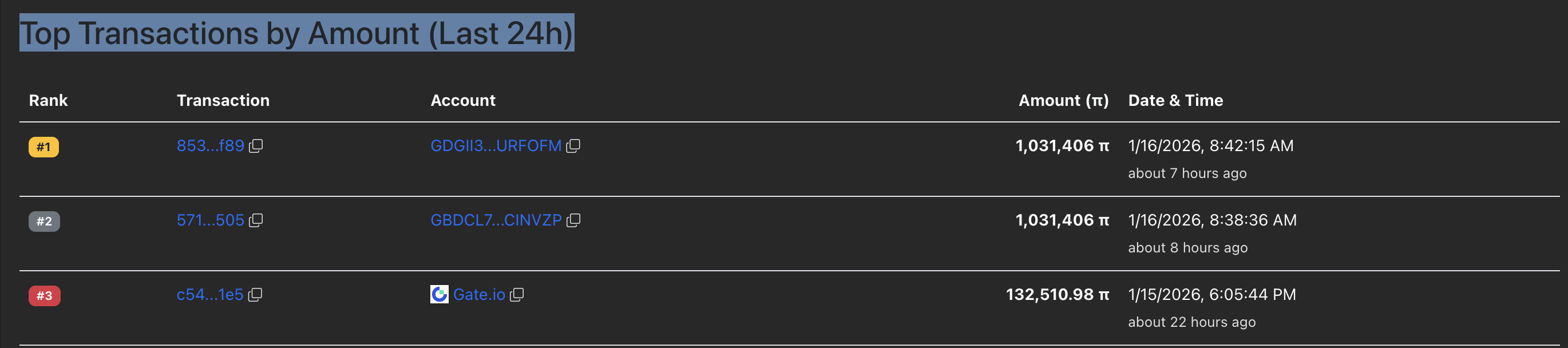 Dữ liệu giao dịch của Pi Network. Nguồn: PiScan