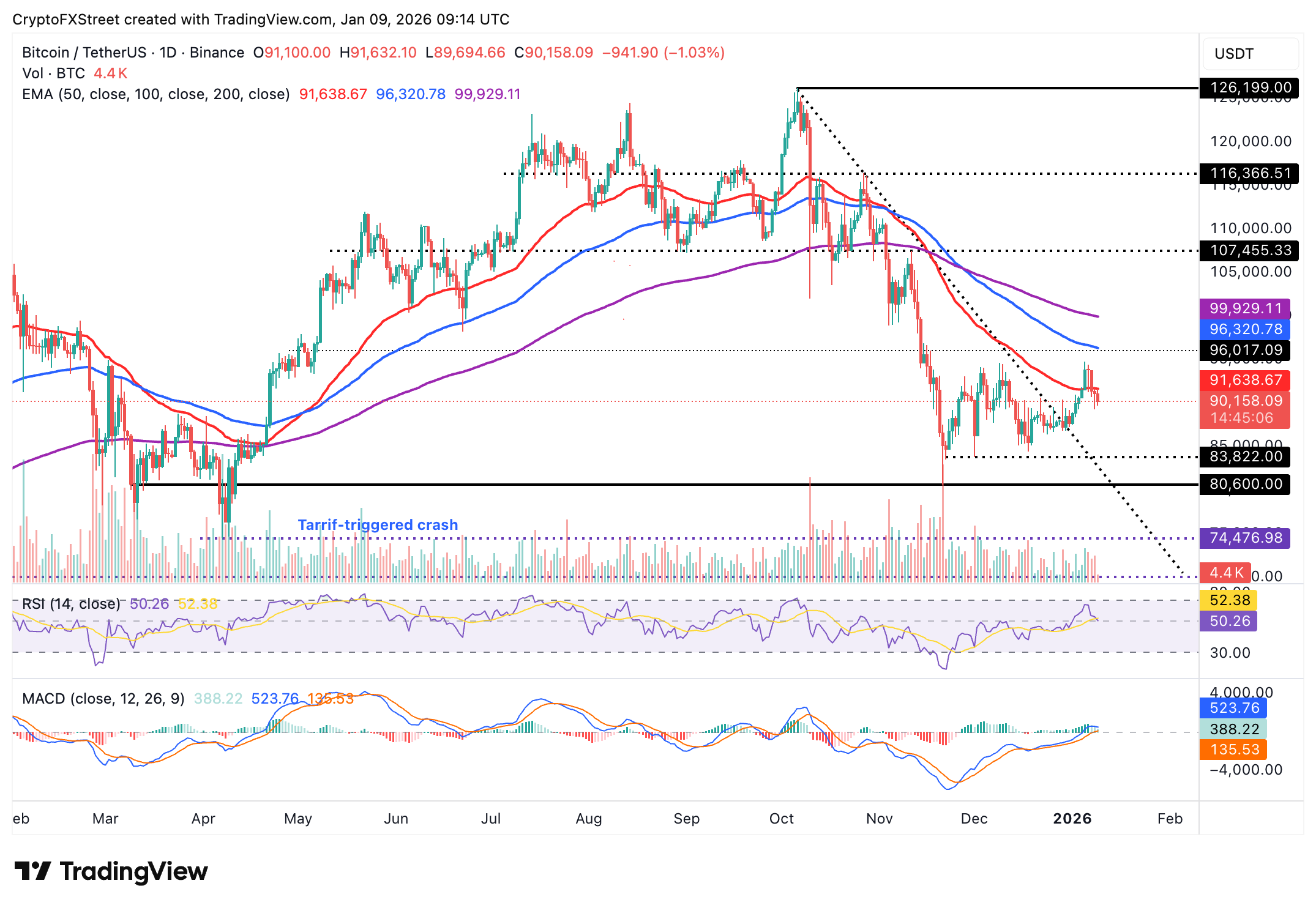Biểu đồ BTC/USDT hàng ngày