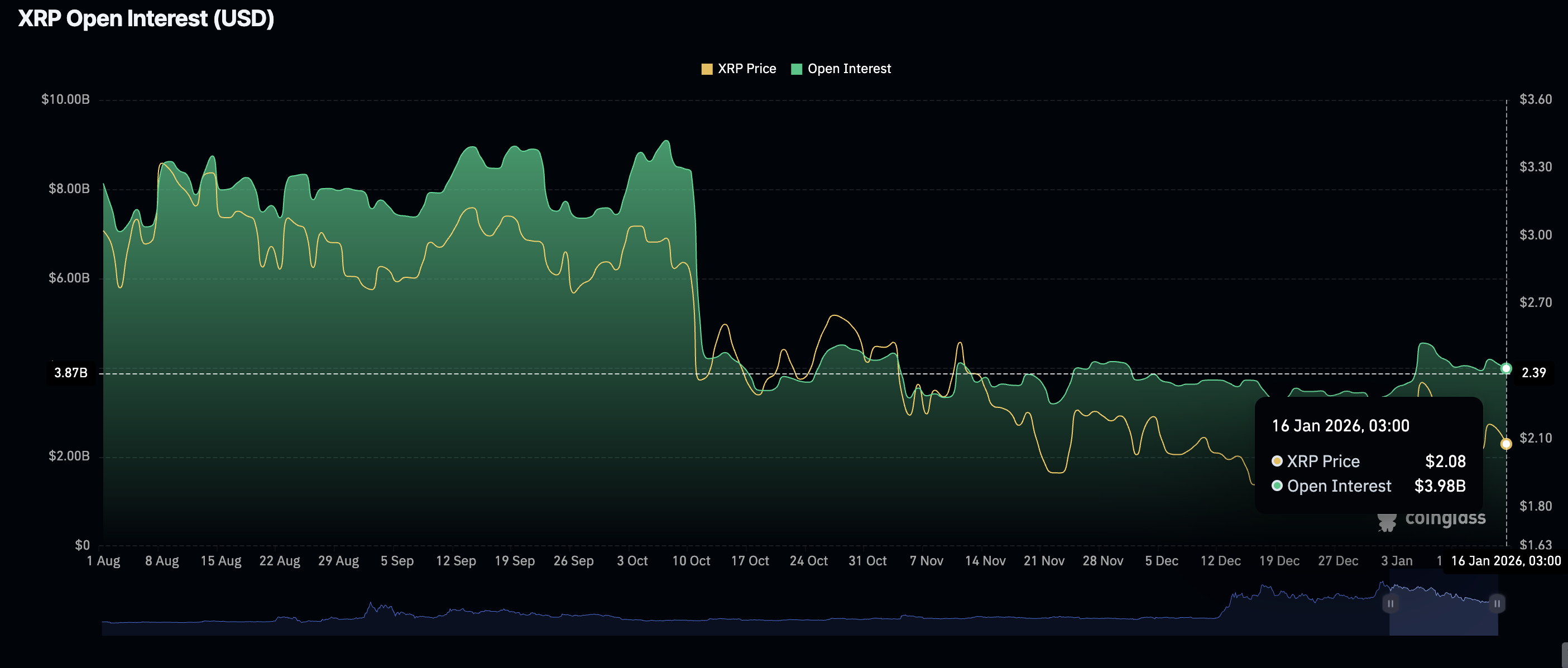 Khối lượng hợp đồng mở XRP Futures | Nguồn: CoinGlass