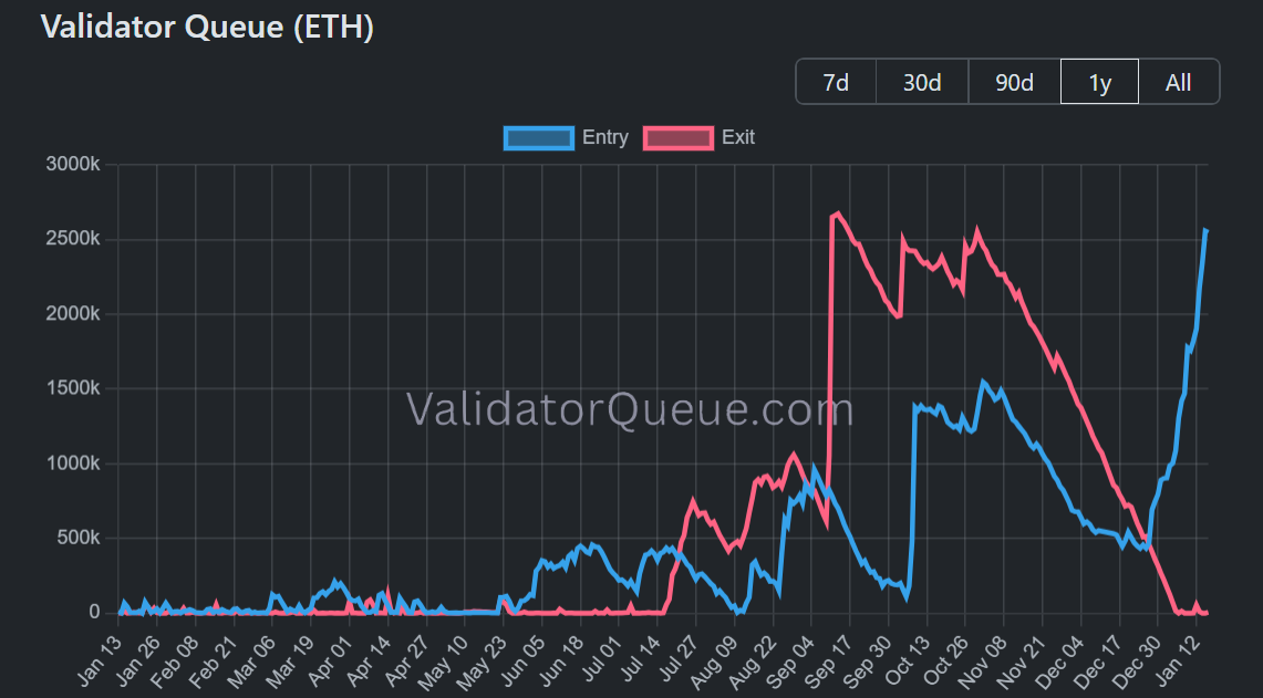 Hàng đợi xác thực ETH. Nguồn: Validatorqueue.com