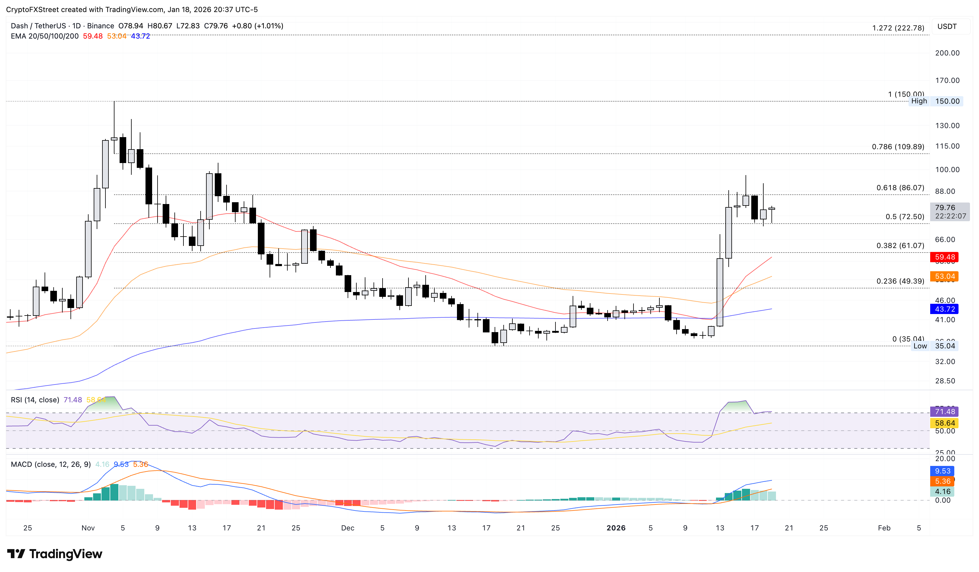 Biểu đồ giá DASH/USDT hàng ngày.