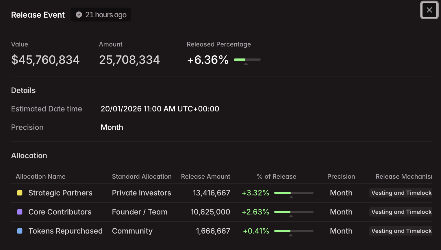 Dữ liệu mở khóa mã thông báo ZRO. Nguồn: Tokenomist