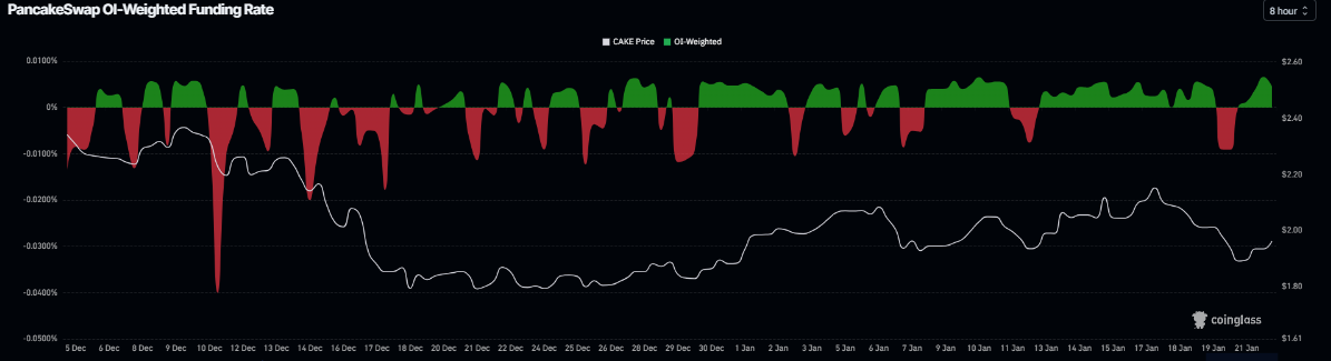 Biểu đồ tỷ lệ tài trợ CAKE. Nguồn: Coinglass