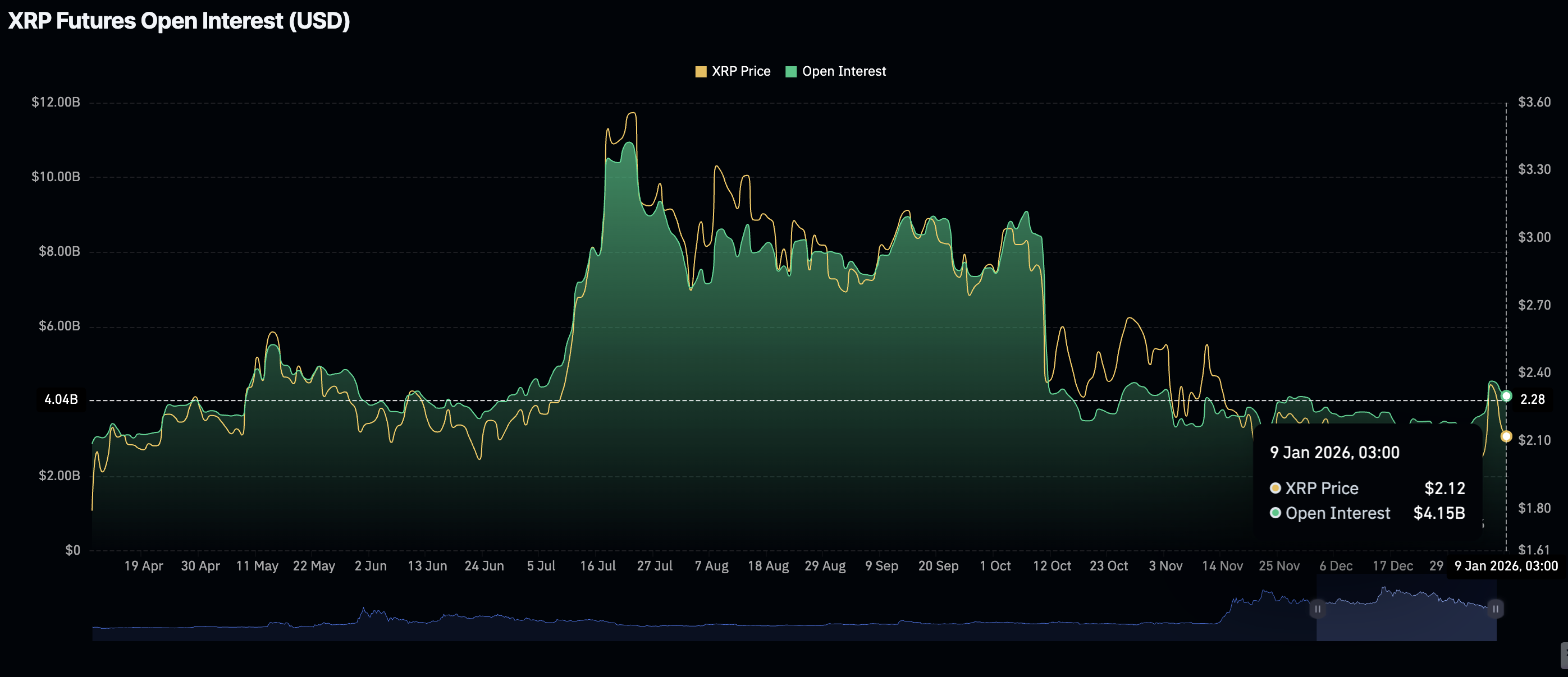 Khối lượng hợp đồng mở XRP Futures | Nguồn: CoinGlass
