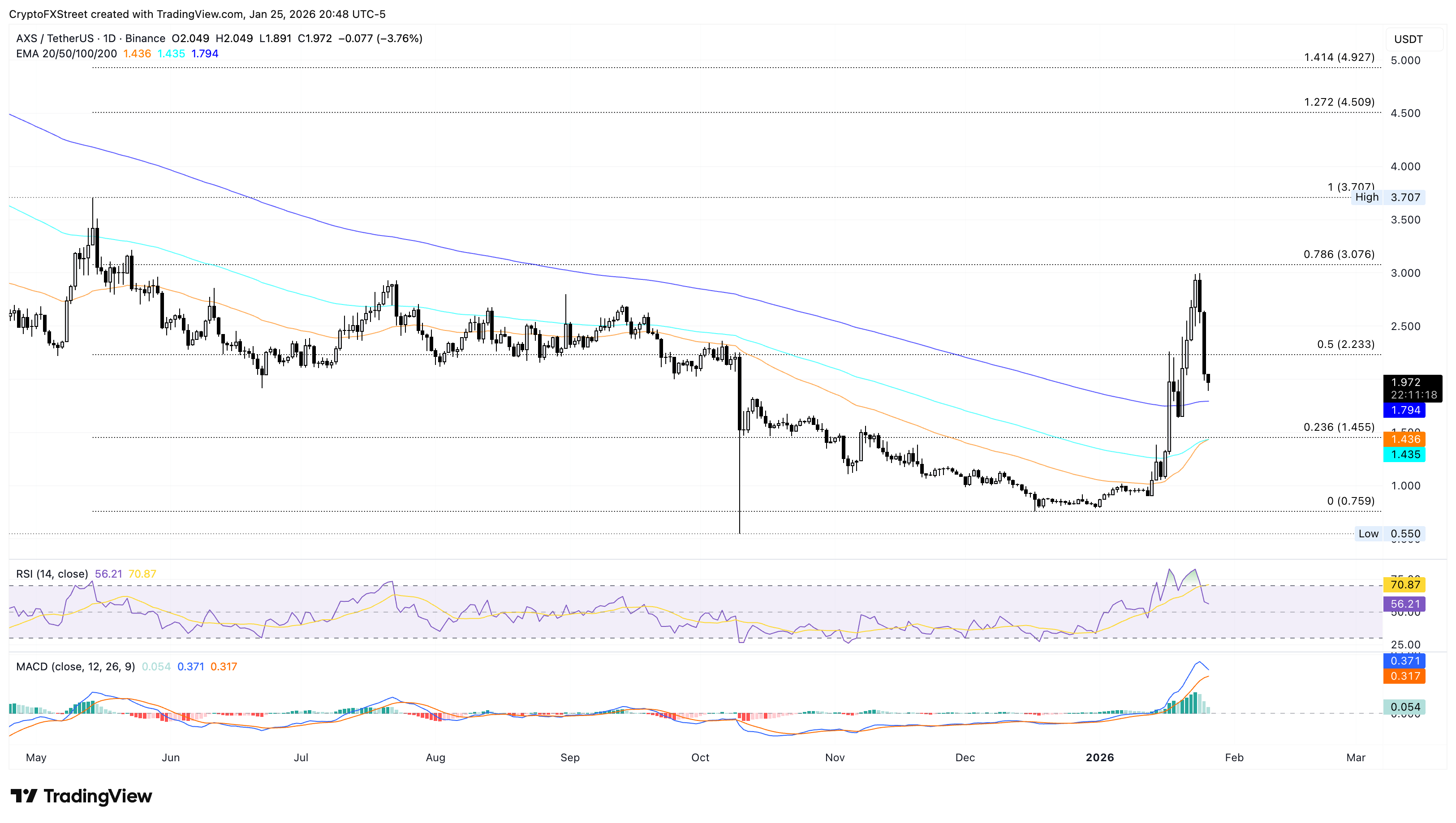 Biểu đồ giá AXS/USDT hàng ngày.