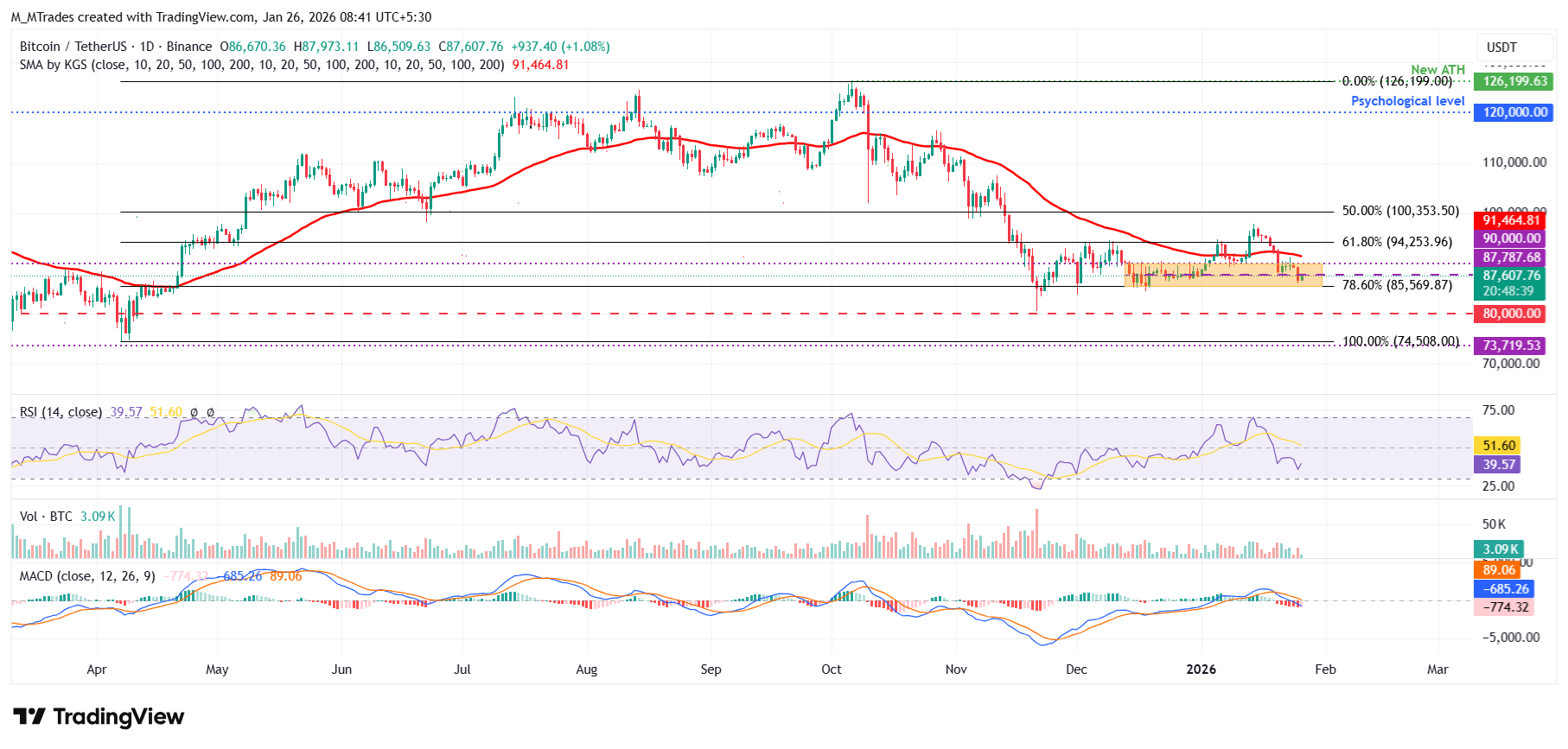 Biểu đồ BTC/USDT hàng ngày