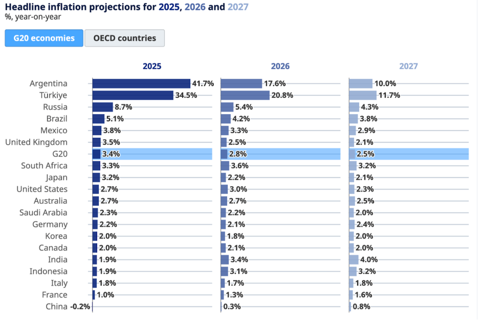 Dự báo lạm phát năm 2025, 2026, 2027. Nguồn: Triển vọng kinh tế OECD (tháng 12 năm 2025)
