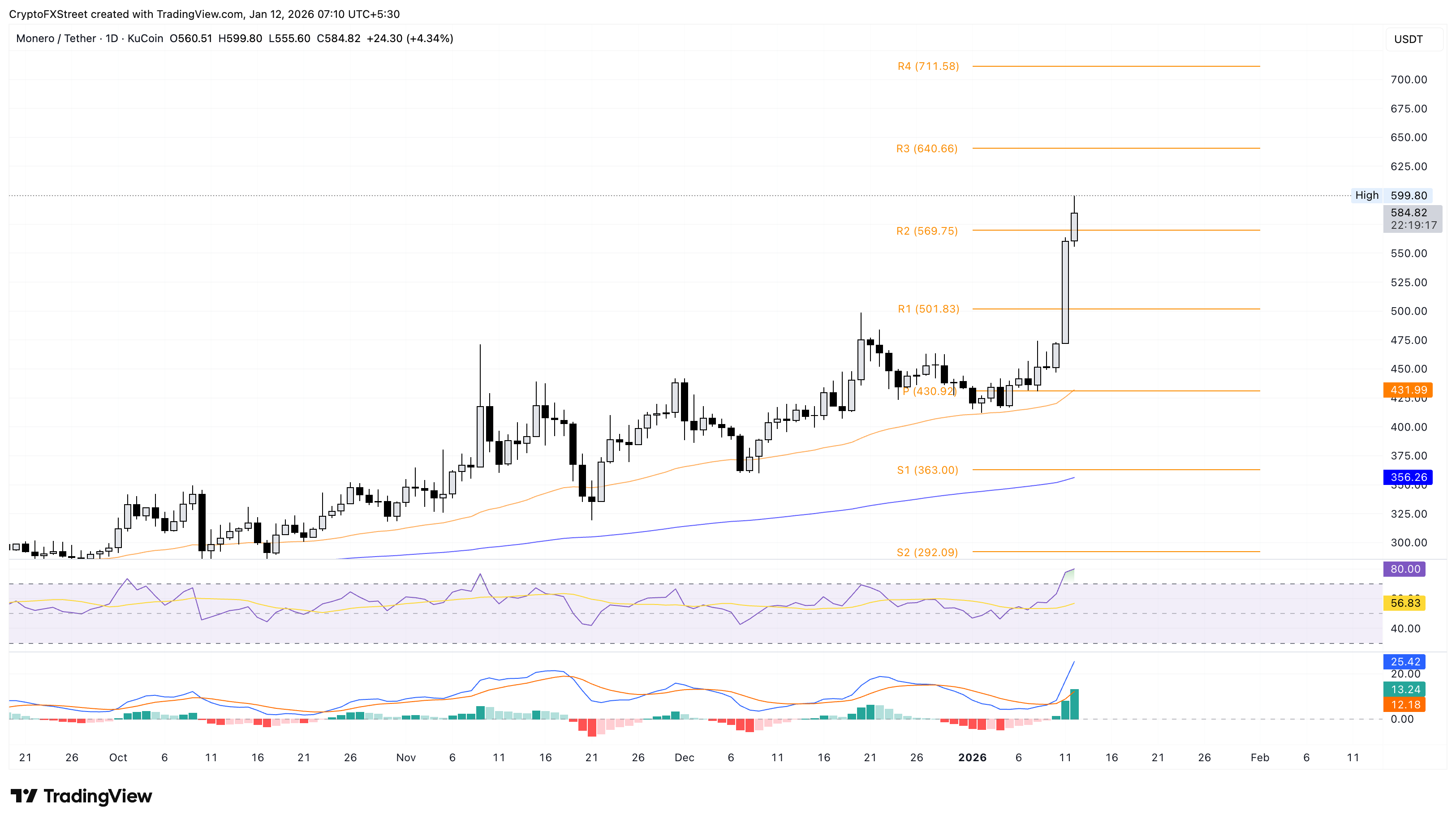 Các loại tiền điện tử tăng giá mạnh nhất: Monero tiến gần mức cao kỷ lục 600 đô la, Story và Render tiếp tục tăng giá.