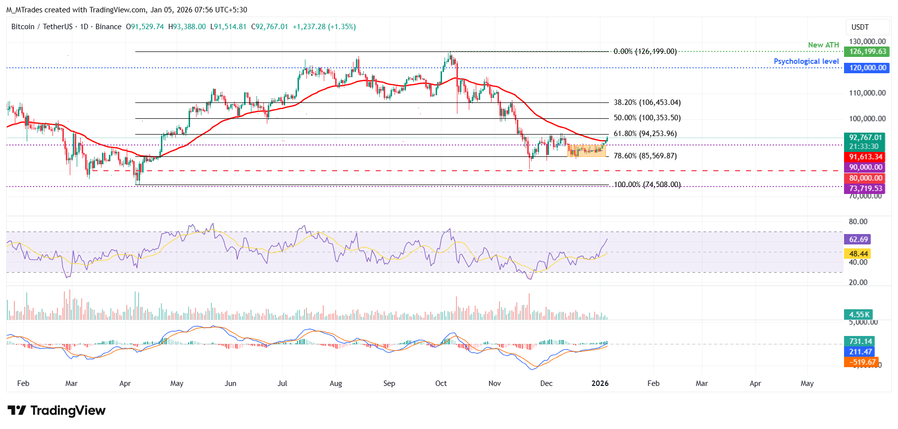 Biểu đồ BTC/USDT hàng ngày