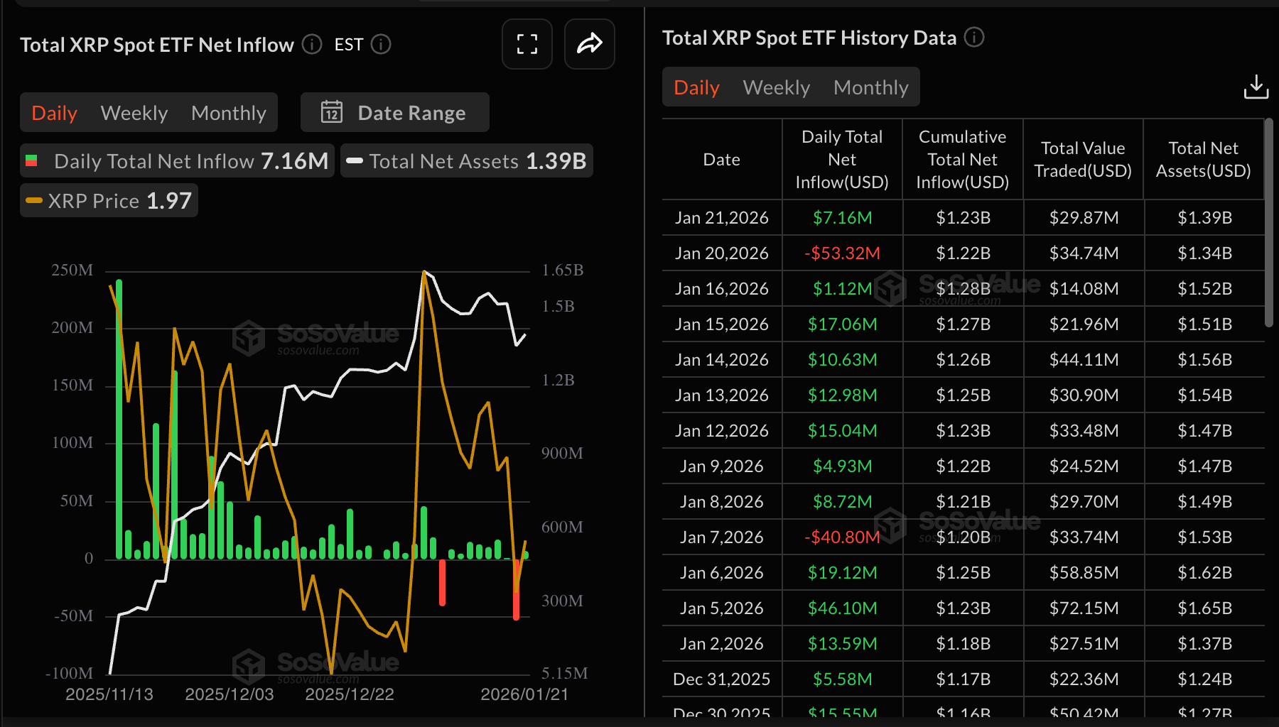 Dòng vốn ETF XRP | Nguồn: SoSoValue