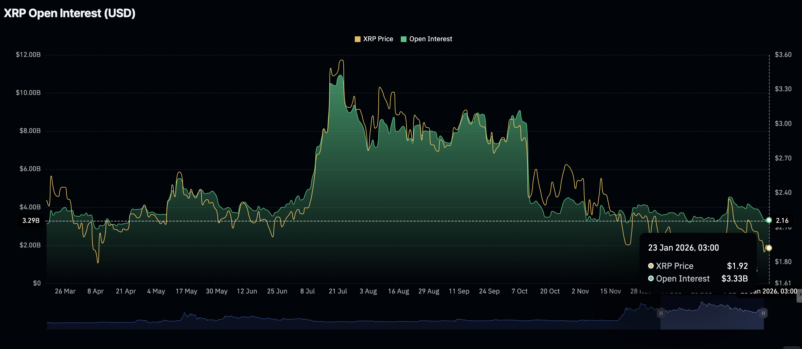 Khối lượng hợp đồng mở XRP Futures | Nguồn: CoinGlass