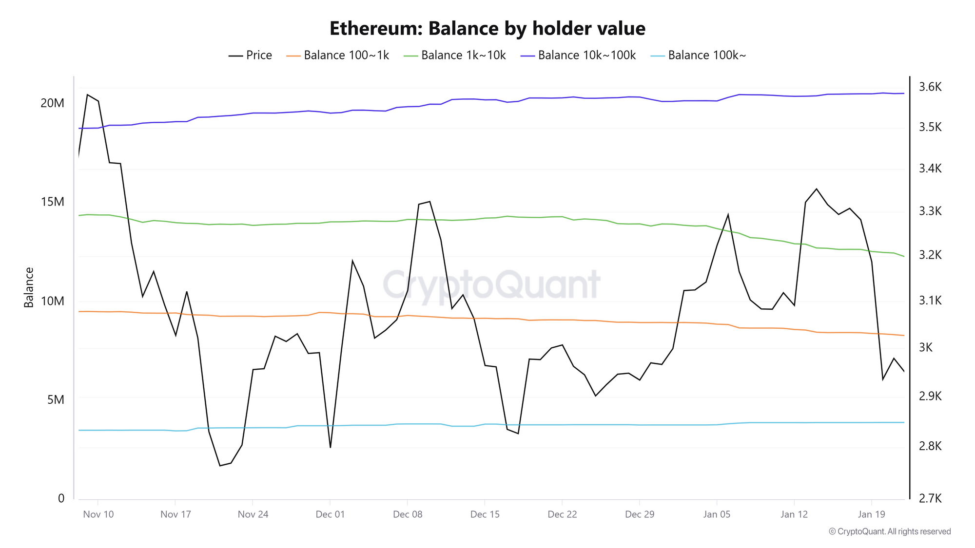Số dư ETH theo giá trị người nắm giữ. Nguồn: CryptoQuant