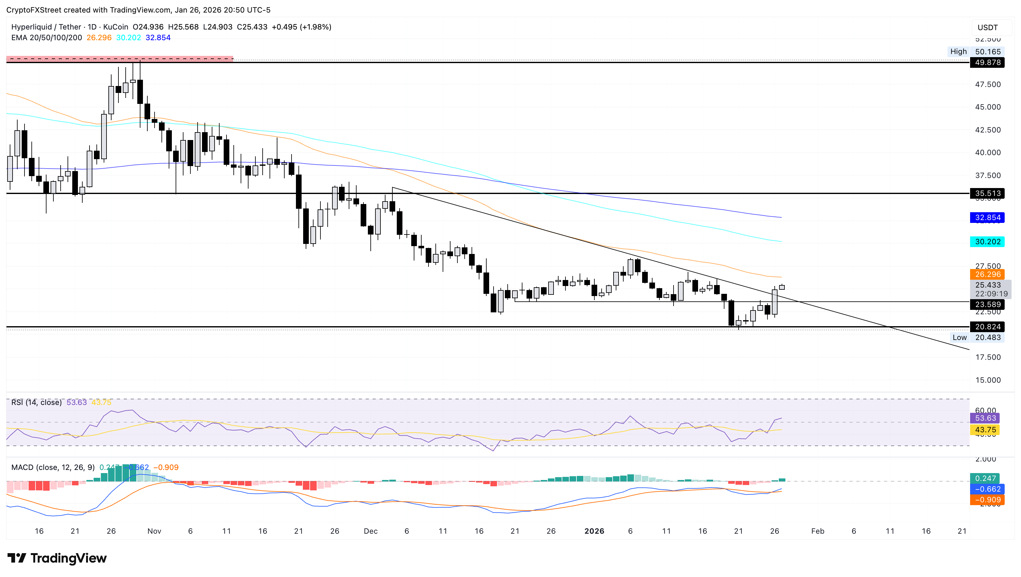 Biểu đồ giá HYPE/USDT hàng ngày.
