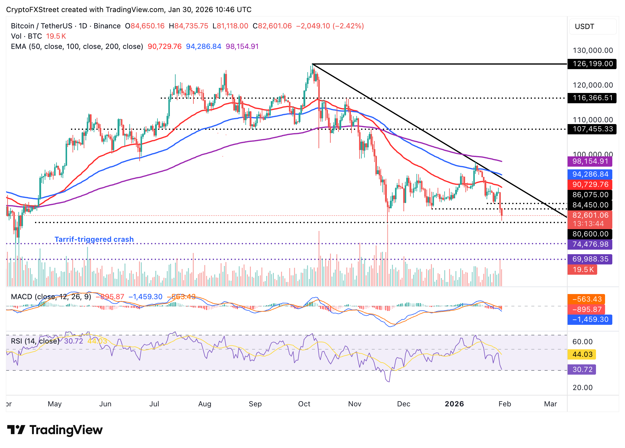 Biểu đồ BTC/USDT hàng ngày