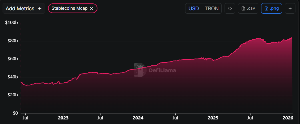 Biểu đồ vốn hóa thị trường của stablecoin Tron. Nguồn: DefiLlama