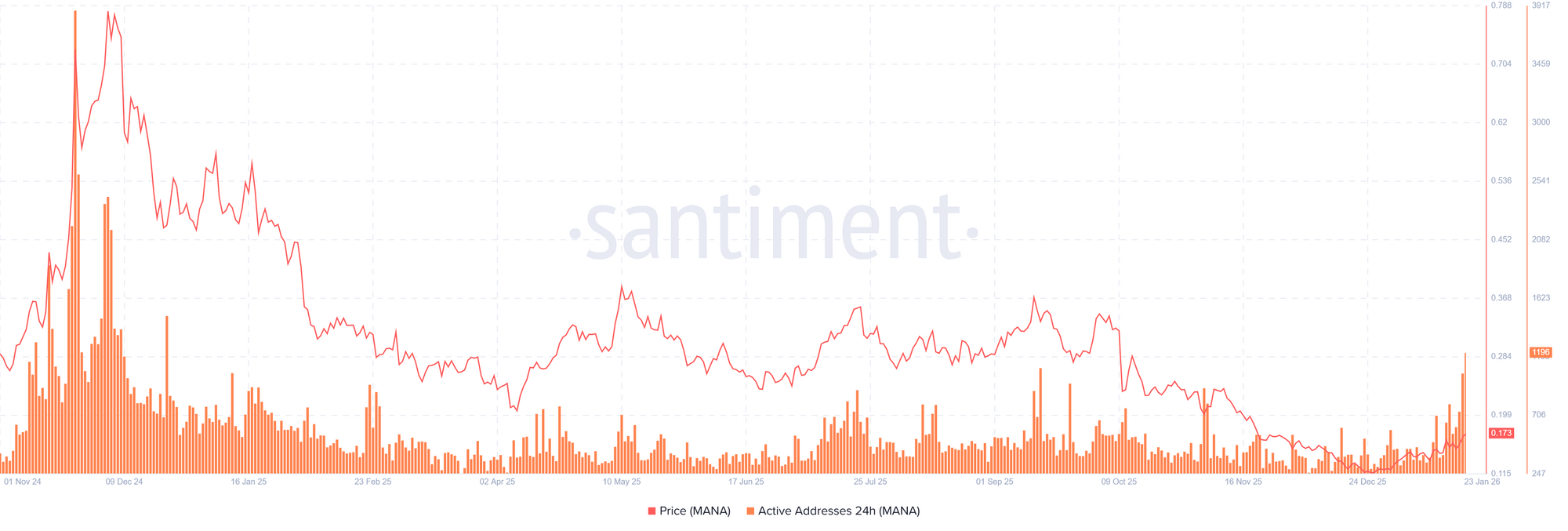 Biểu đồ số lượng địa chỉ hoạt động hàng ngày trên Decentraland. Nguồn: Santiment