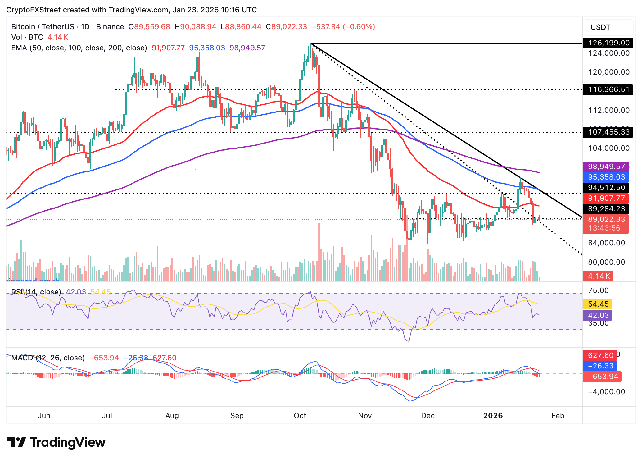 Biểu đồ BTC/USDT hàng ngày