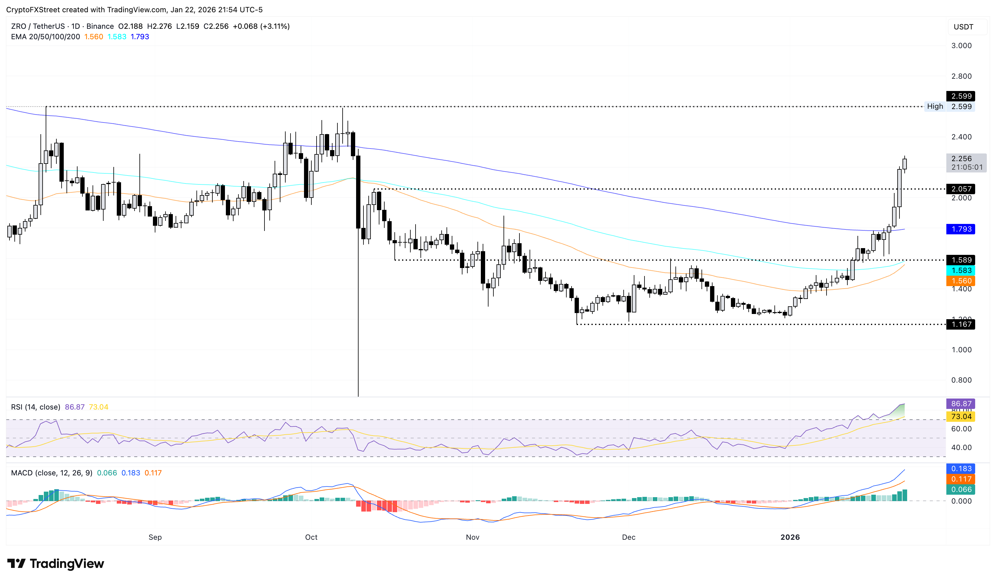 Biểu đồ giá ZRO/USDT hàng ngày.