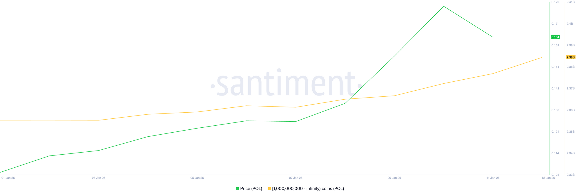 Dữ liệu phân phối nguồn cung POL. Santiment