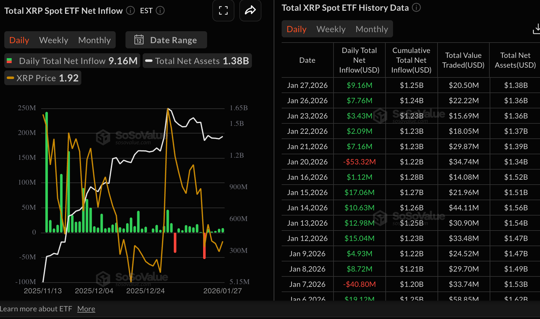 Dòng vốn ETF XRP | Nguồn: SoSoValue