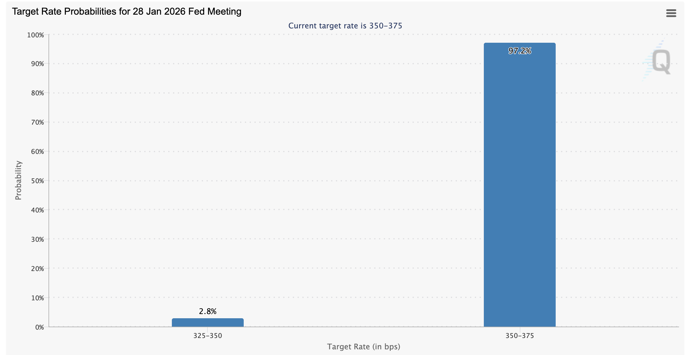 Công cụ FedWatch | Nguồn: CME Group