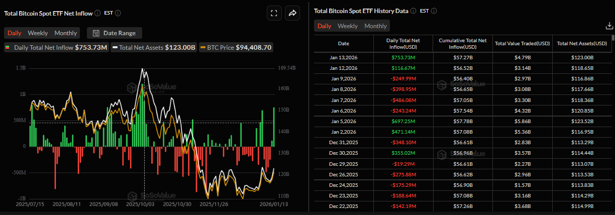 Biểu đồ dòng vốn ròng hàng ngày vào Bitcoin Spot ETF. Nguồn: SoSoValue