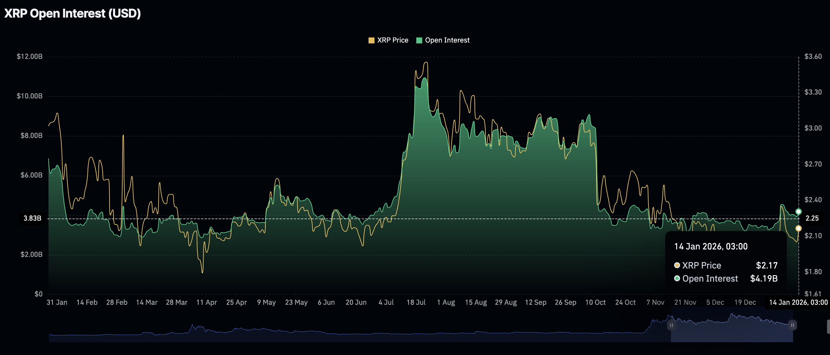 Khối lượng hợp đồng mở XRP Futures | Nguồn: CoinGlass