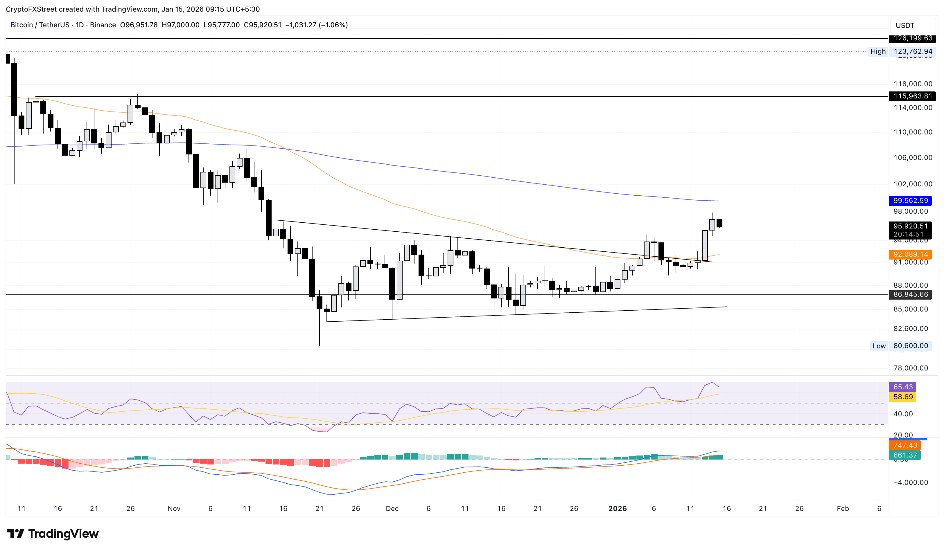 Biểu đồ giá BTC/USDT hàng ngày.