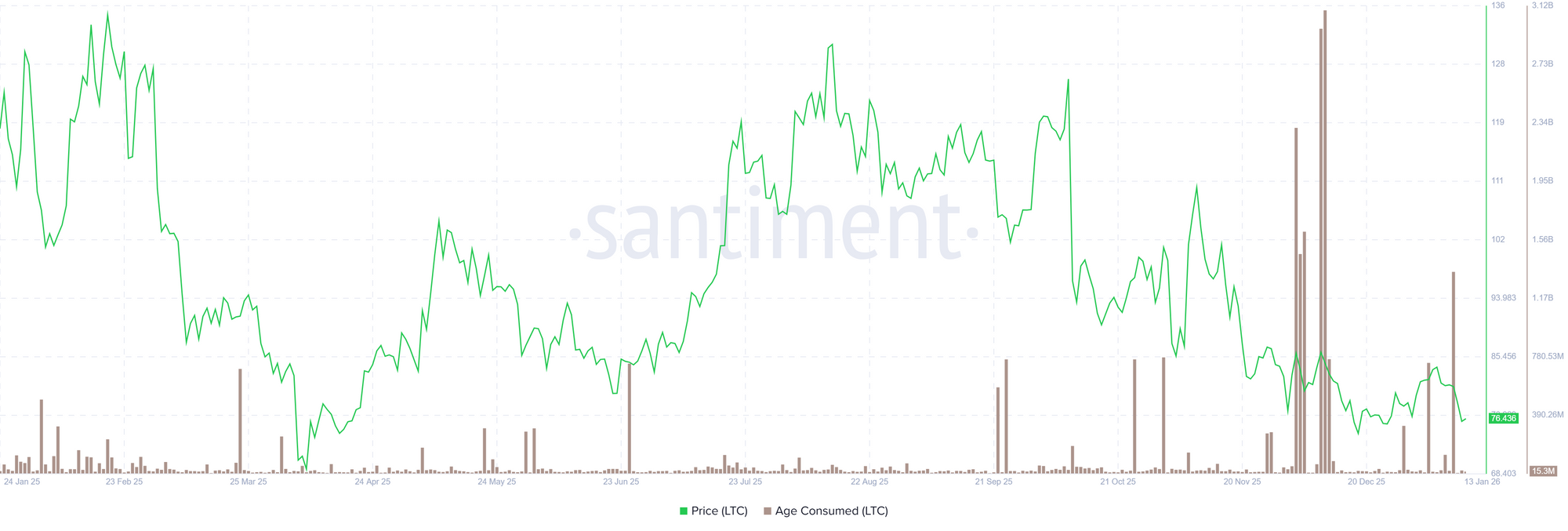 Biểu đồ thể hiện thời gian tiêu thụ Litecoin. Nguồn: Santiment