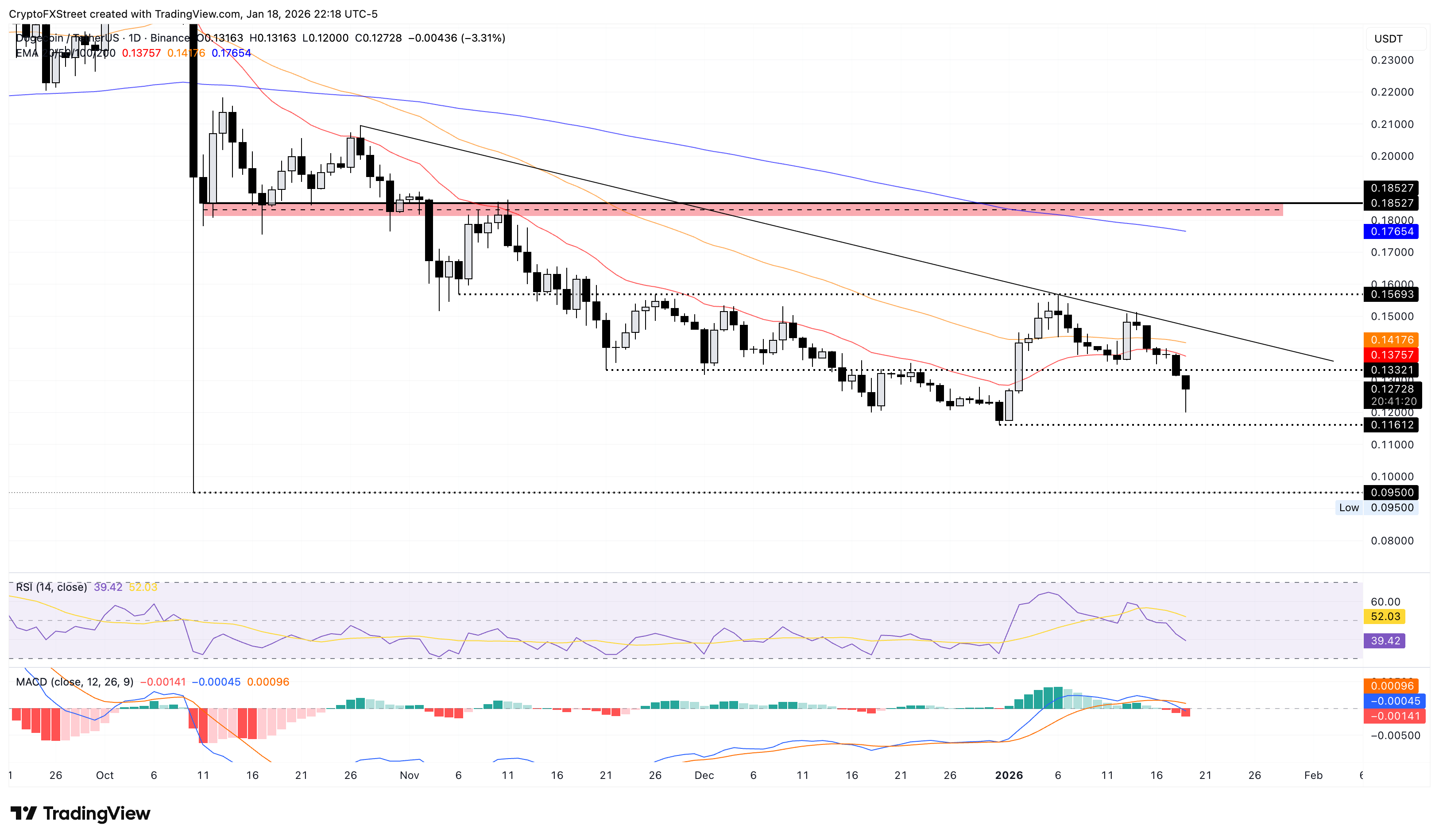 Biểu đồ giá DOGE/USDT hàng ngày.