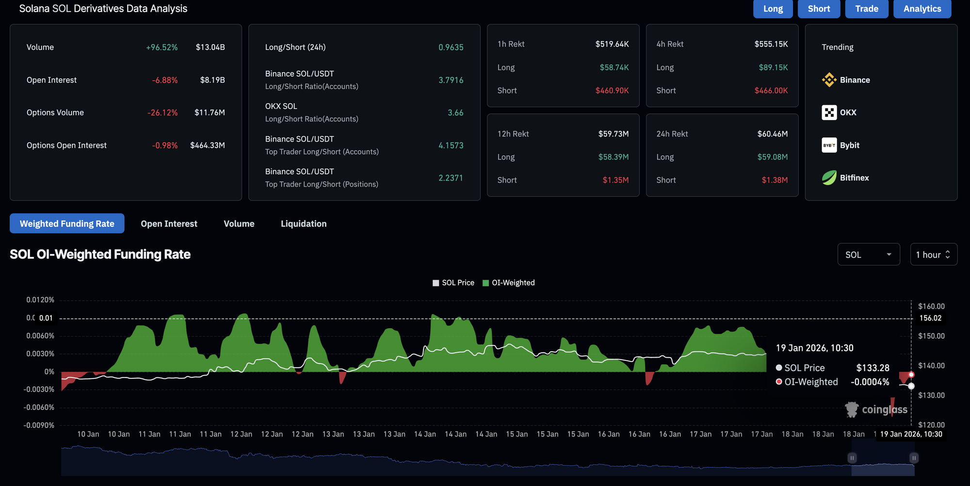Dữ liệu phái sinh SOL. Nguồn: CoinGlass