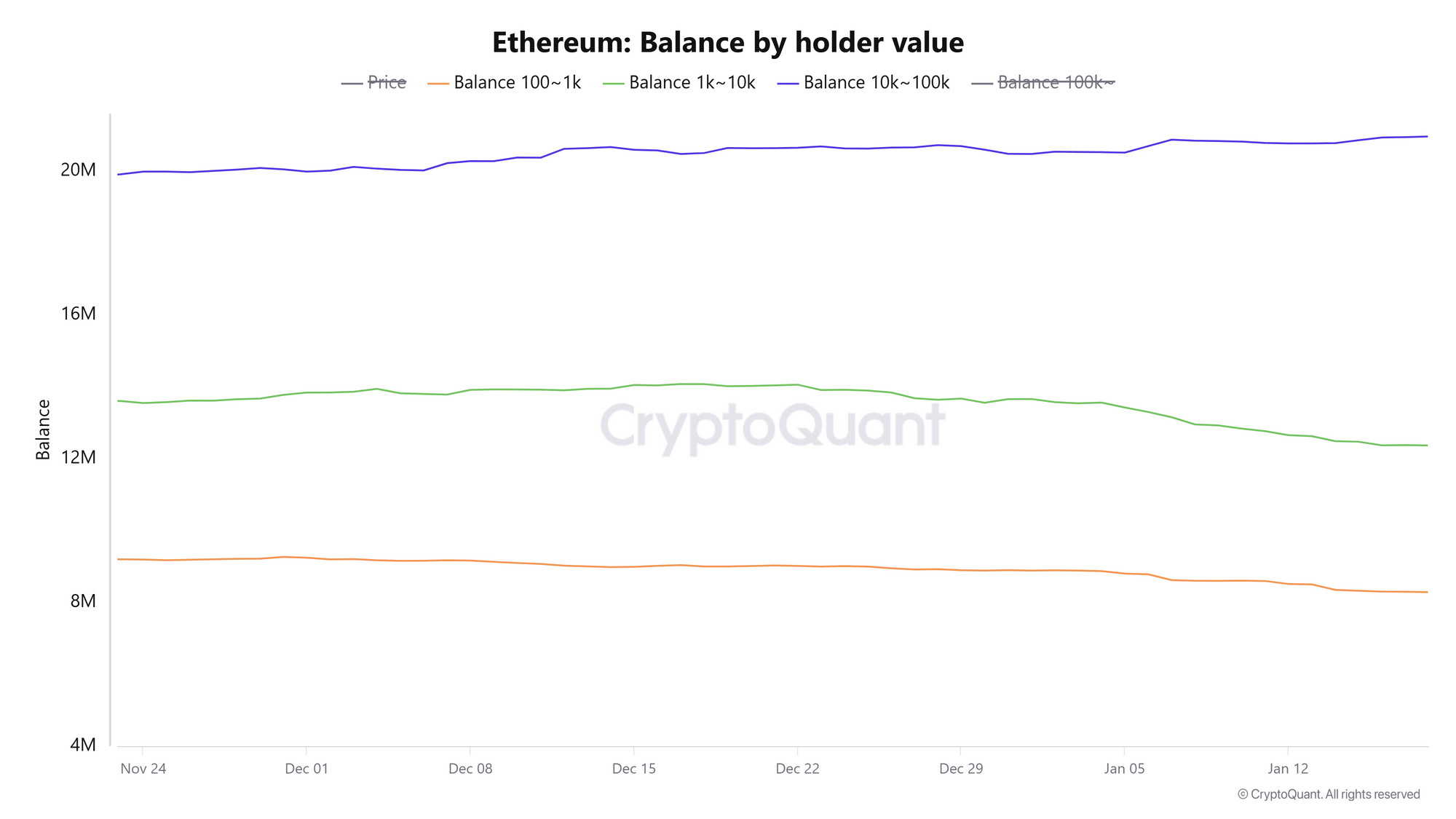 Số dư ETH theo giá trị người nắm giữ. Nguồn: CryptoQuant