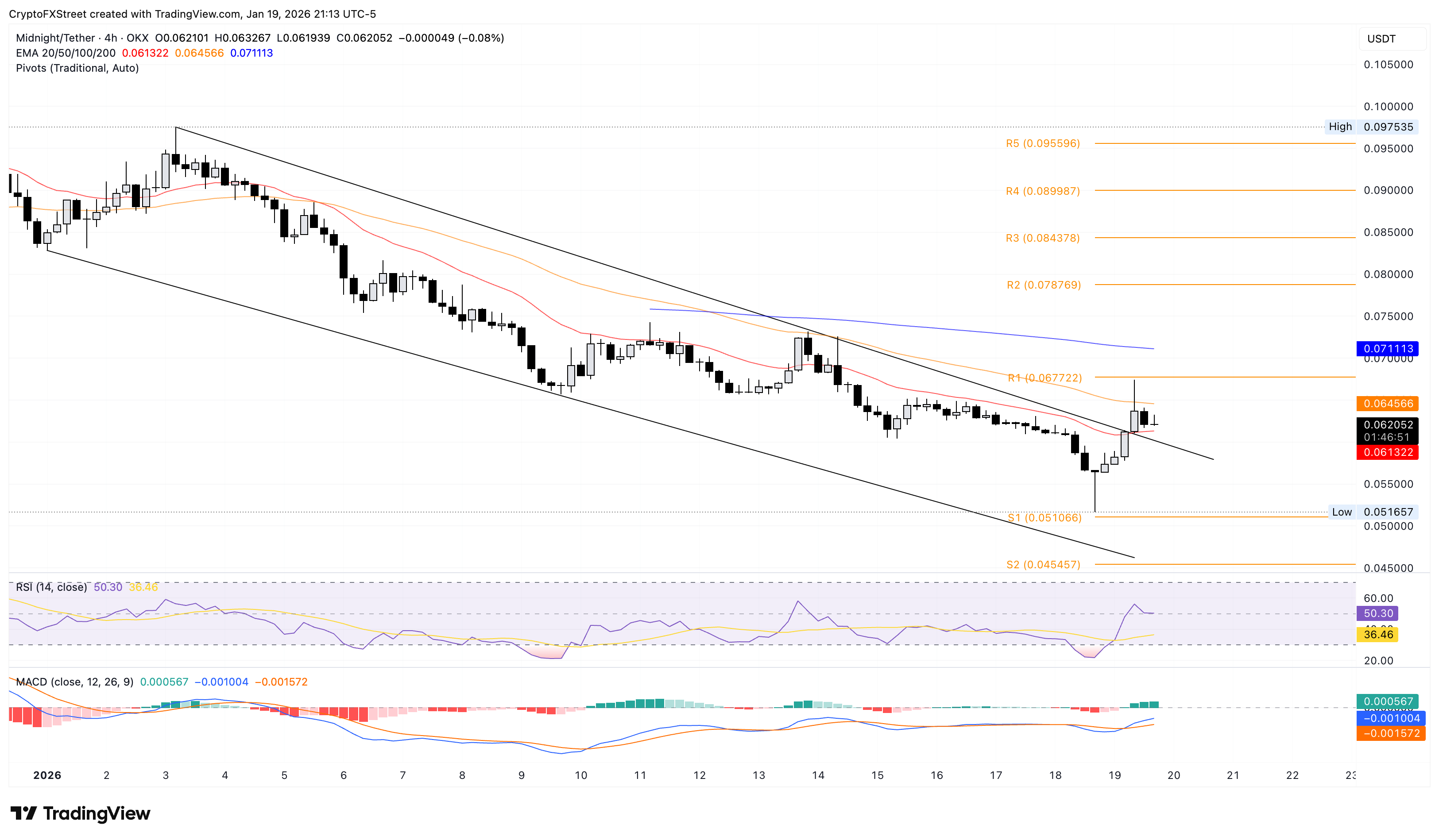 Biểu đồ giá NIGHT/USDT 4 giờ.