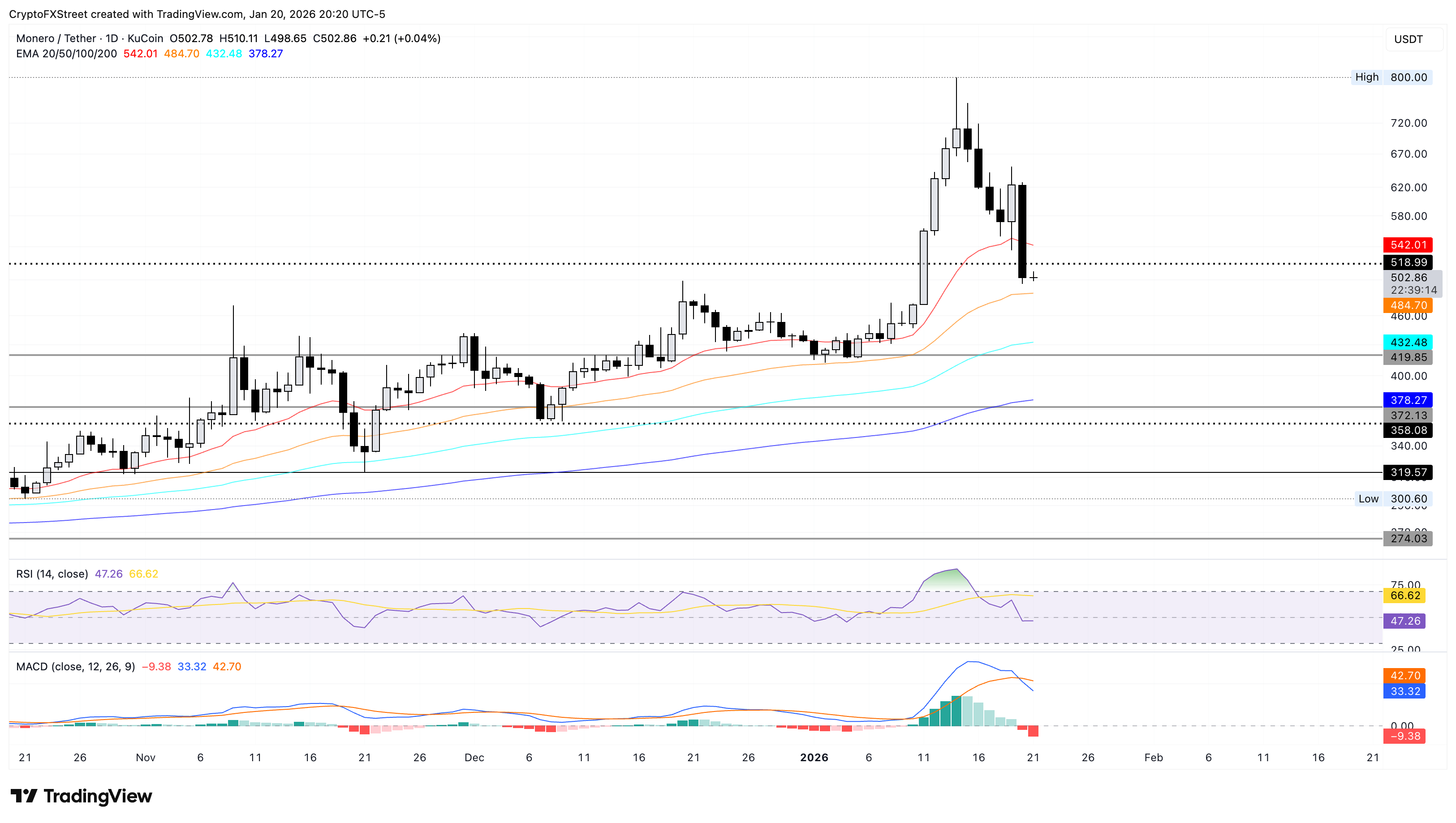 Biểu đồ logarit hàng ngày của XMR/USDT.