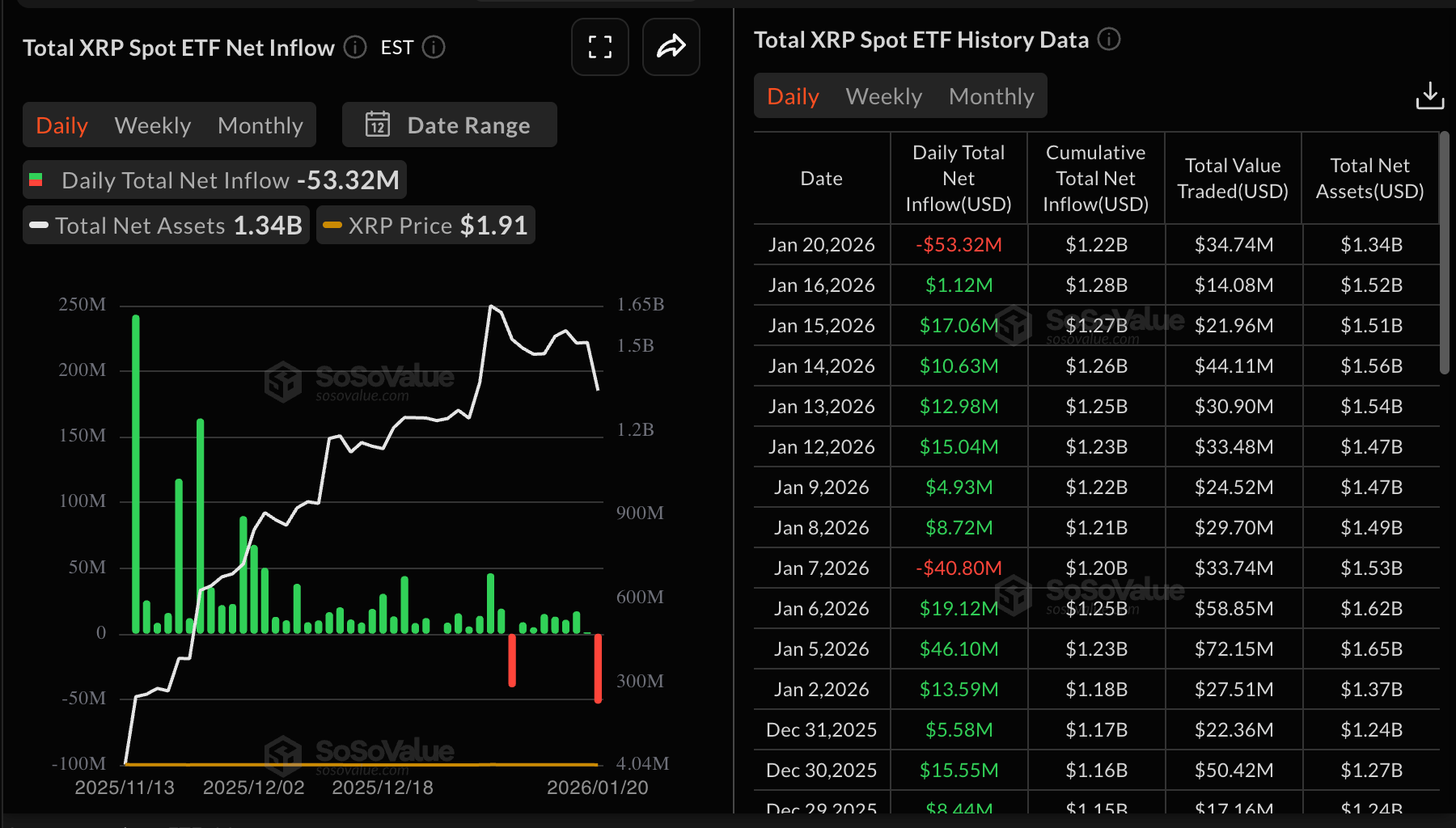 Dòng vốn ETF XRP | Nguồn: SoSoValue