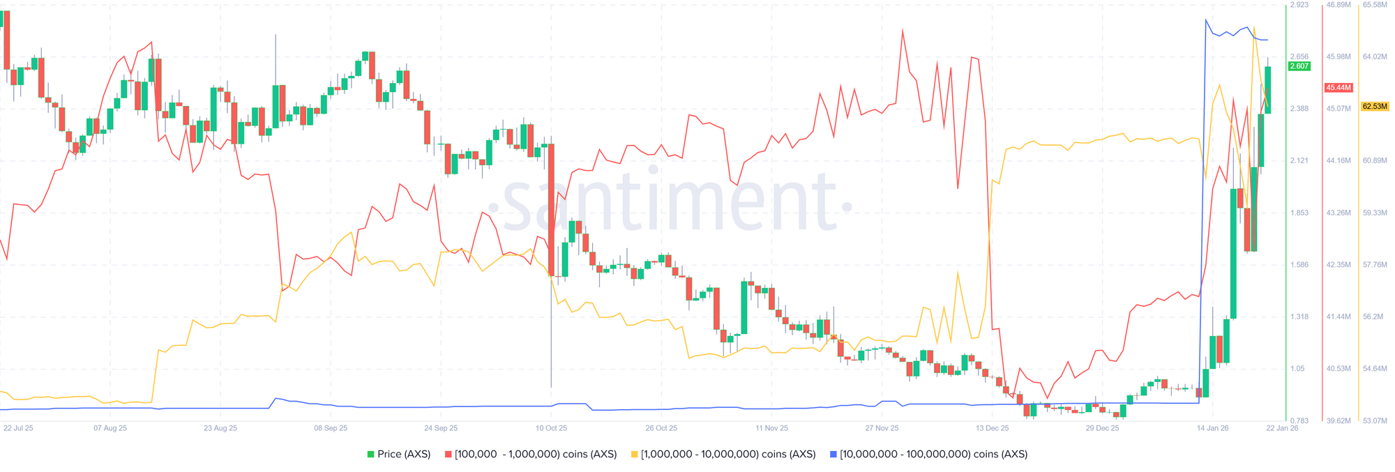 Biểu đồ phân phối nguồn cung AXS. Nguồn: Santiment