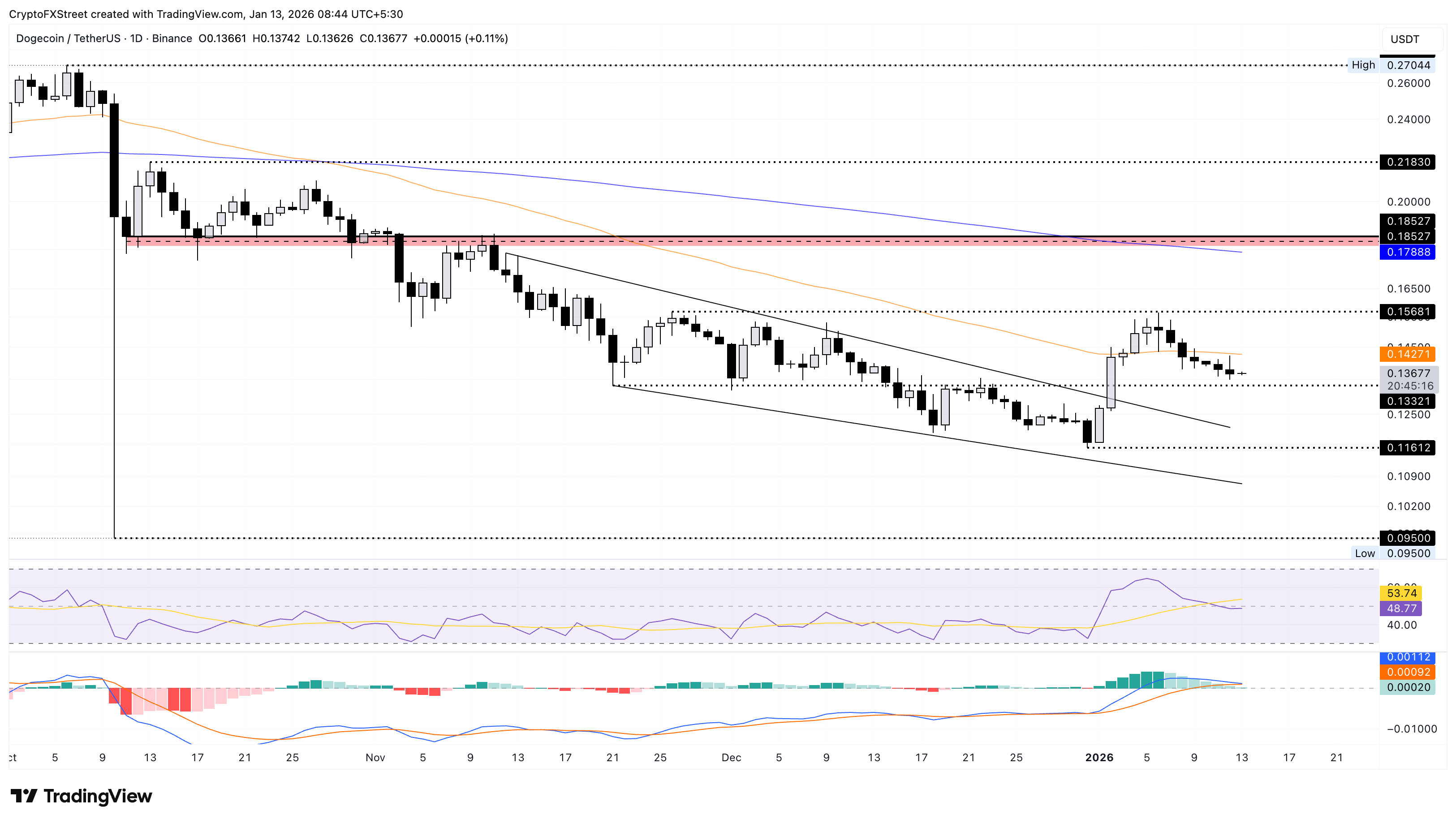 Biểu đồ giá DOGE/USDT hàng ngày.