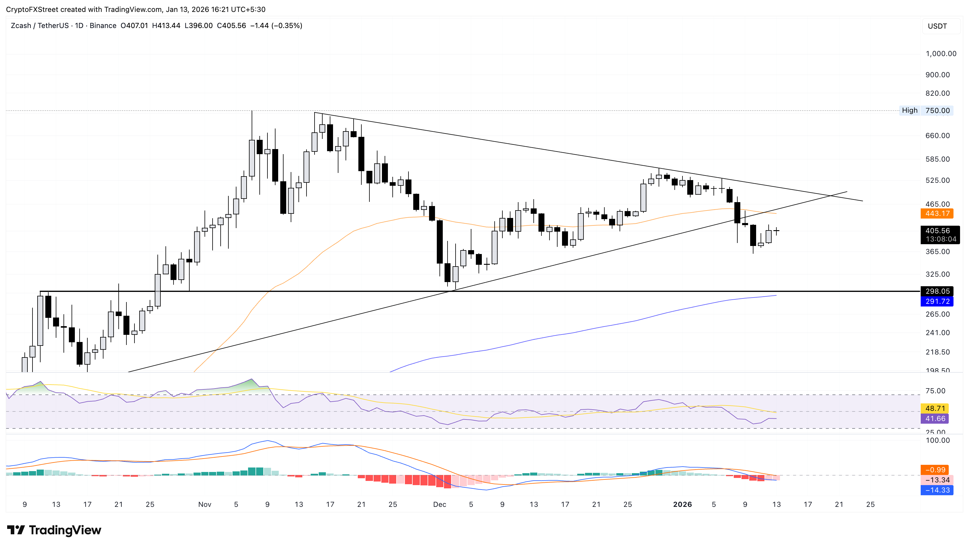 Biểu đồ giá ZEC/USDT hàng ngày.