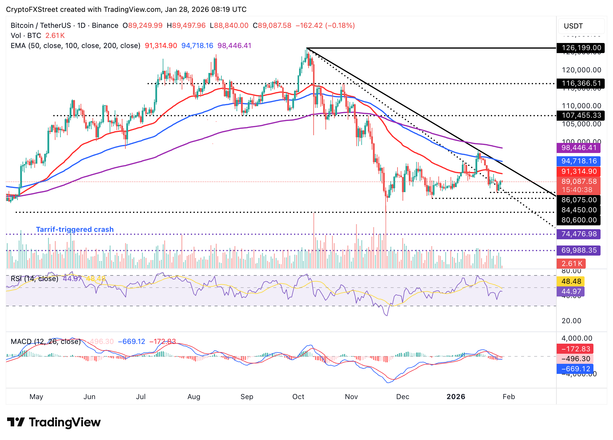 Biểu đồ BTC/USDT hàng ngày