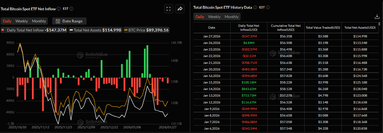 Biểu đồ tổng dòng tiền ròng vào các quỹ ETF Bitcoin giao ngay. Nguồn: SoSoValue